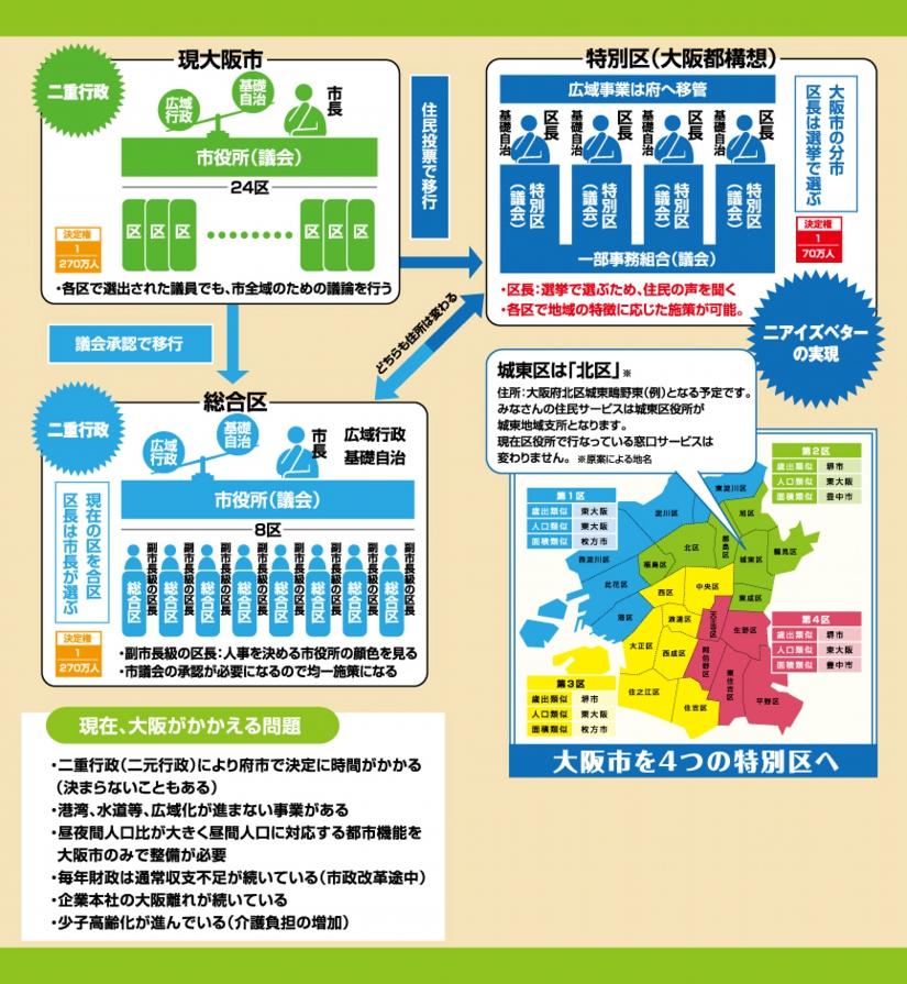 特別区と総合区の比較-大阪の課題